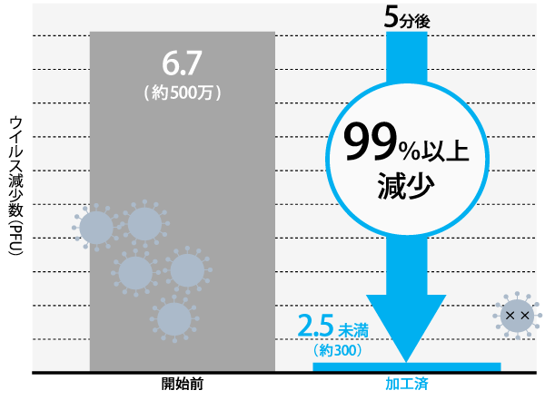コロナウイルス予防　抗ウイルス抗菌力 BV4 ｱﾙｺｰﾙ5% BV4開発 – MUKINKEN
